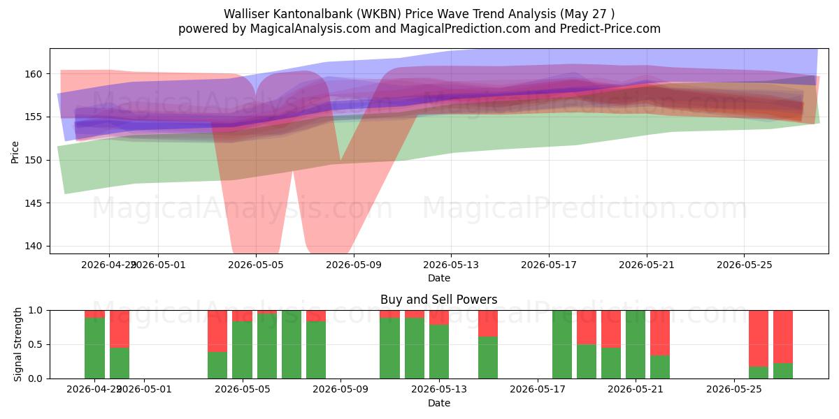  Walliser Kantonalbank (WKBN) Support and Resistance area (26 May) 