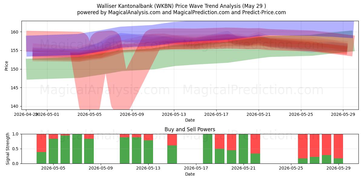  Walliser Kantonalbank (WKBN) Support and Resistance area (28 May) 