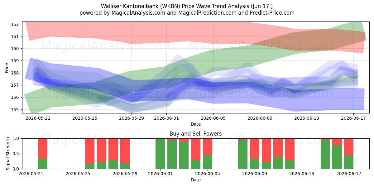  Walliser Kantonalbank (WKBN) Support and Resistance area (09 Jun) 