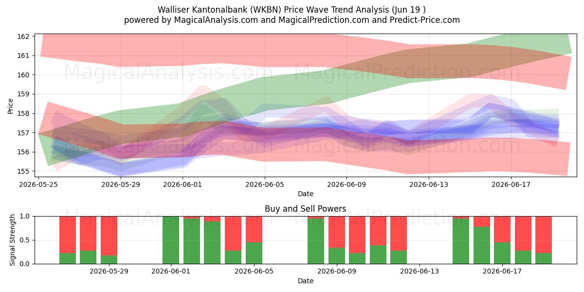  Walliser Kantonalbank (WKBN) Support and Resistance area (17 Jun) 