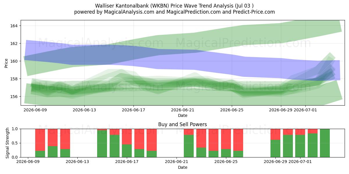  Walliser Kantonalbank (WKBN) Support and Resistance area (01 Jul) 