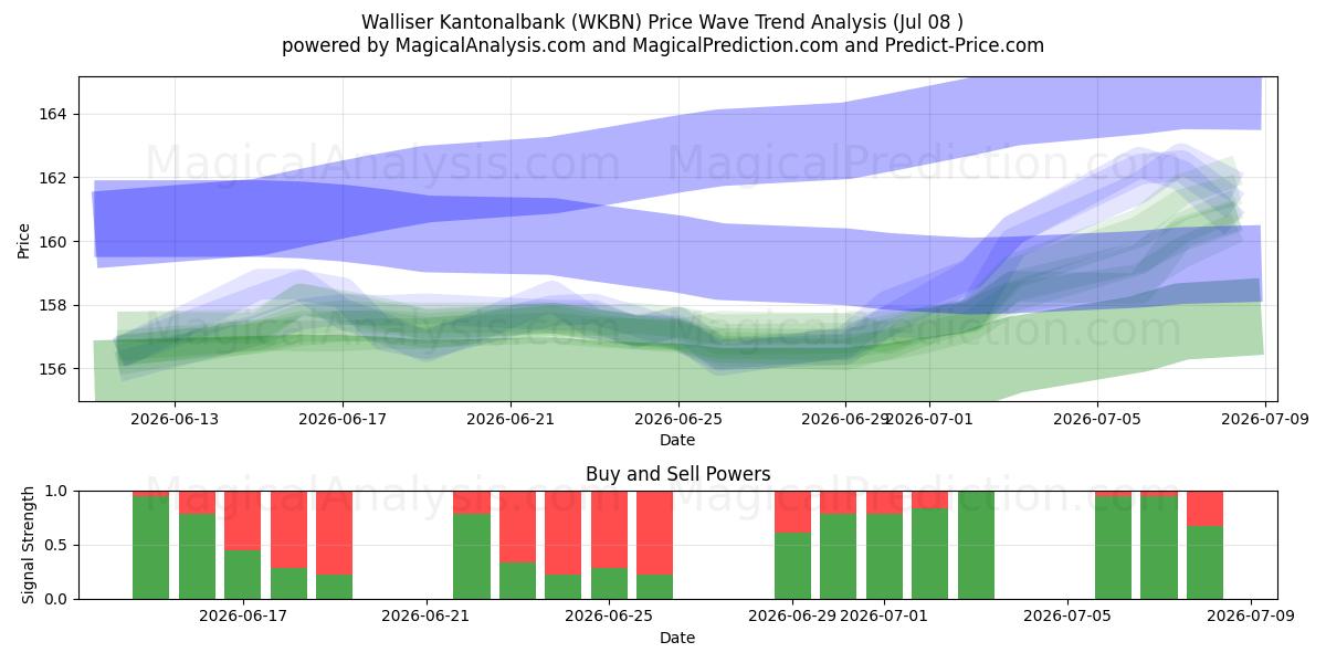 Walliser Kantonalbank (WKBN) Support and Resistance area (07 Jul) 