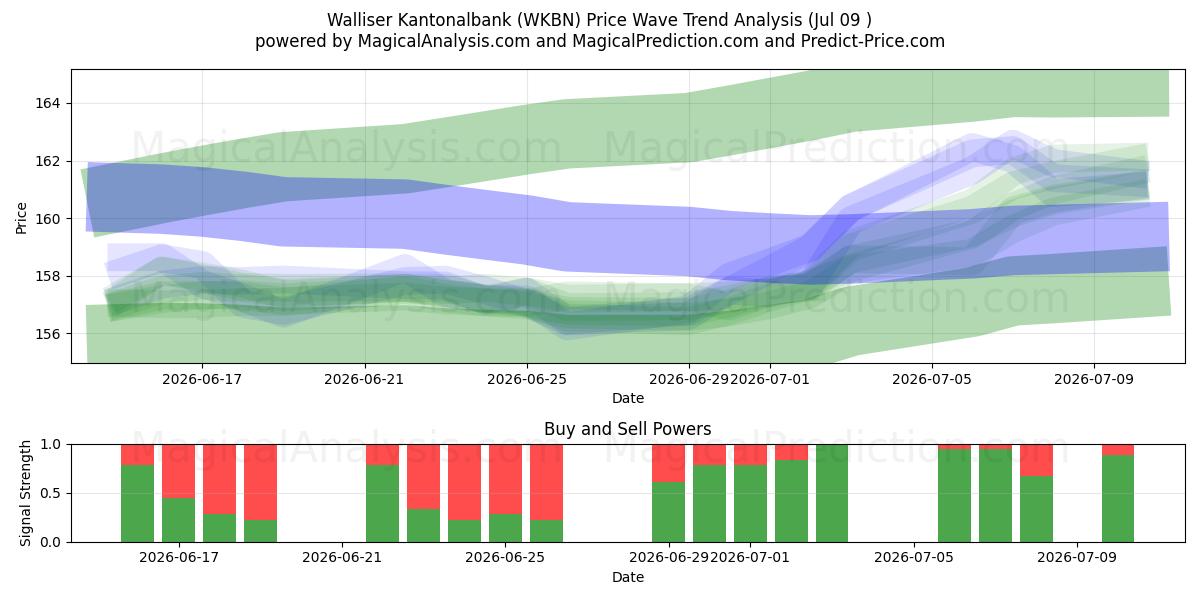  Walliser Kantonalbank (WKBN) Support and Resistance area (08 Jul) 