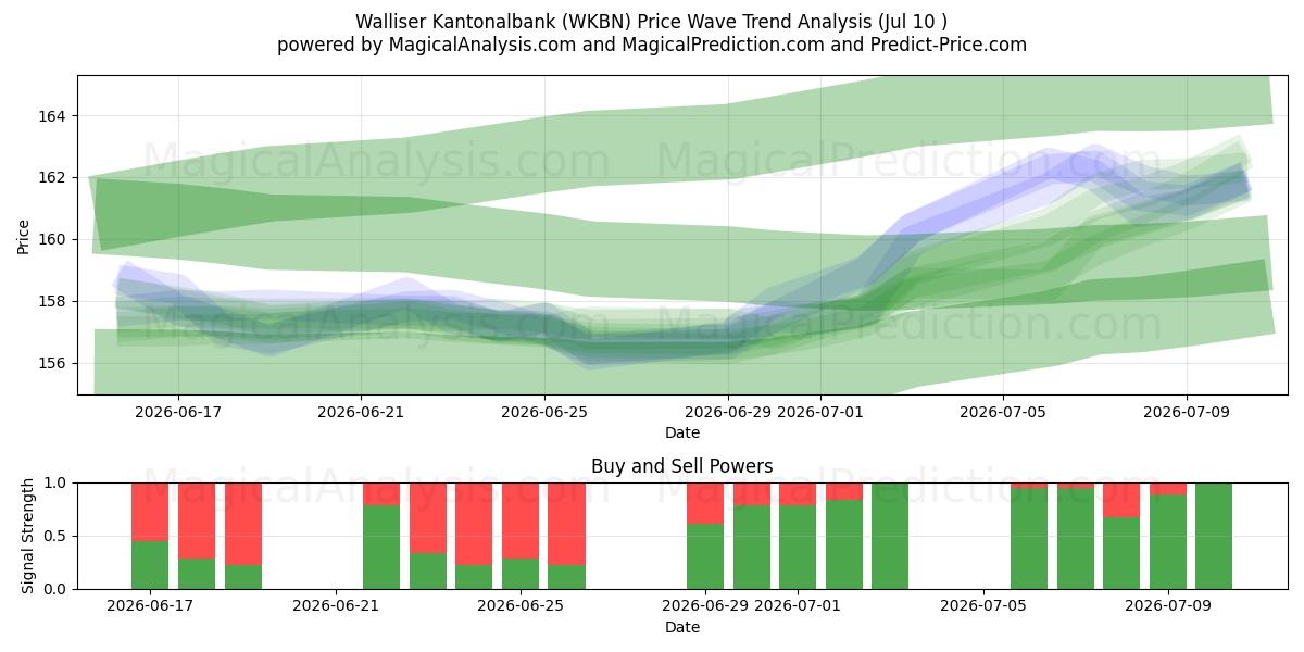  Walliser Kantonalbank (WKBN) Support and Resistance area (09 Jul) 