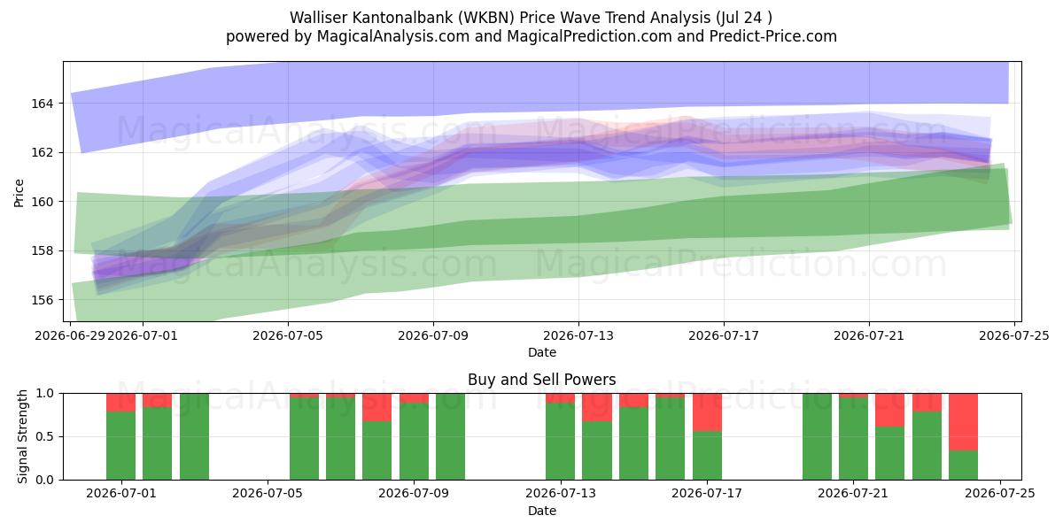 Walliser Kantonalbank (WKBN) Support and Resistance area (23 Jul) 
