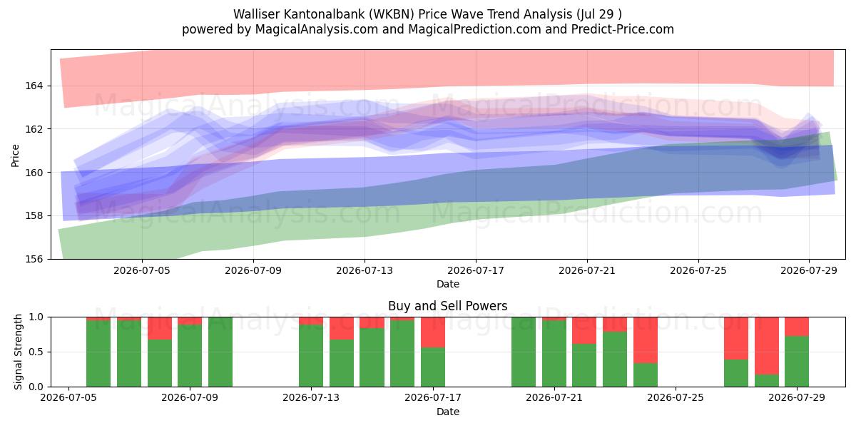  Walliser Kantonalbank (WKBN) Support and Resistance area (28 Jul) 