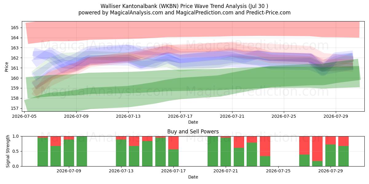  Walliser Kantonalbank (WKBN) Support and Resistance area (29 Jul) 