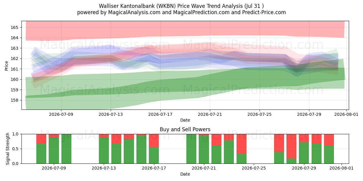  Walliser Kantonalbank (WKBN) Support and Resistance area (30 Jul) 