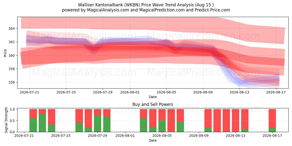  Walliser Kantonalbank (WKBN) Support and Resistance area (13 Aug) 