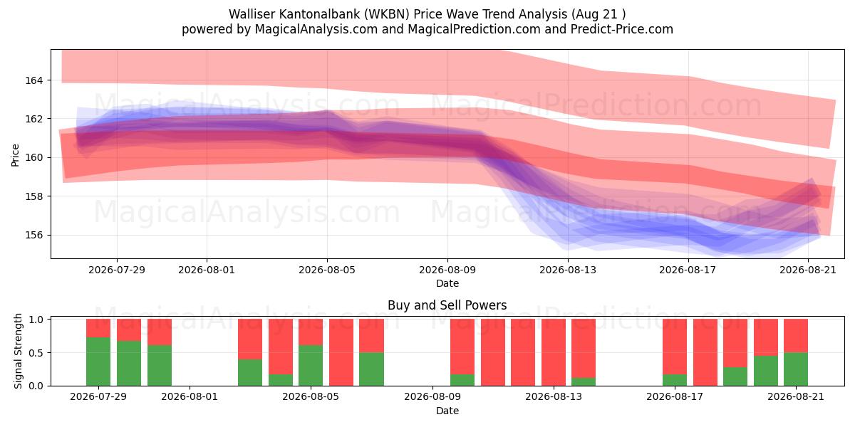  Walliser Kantonalbank (WKBN) Support and Resistance area (19 Aug) 