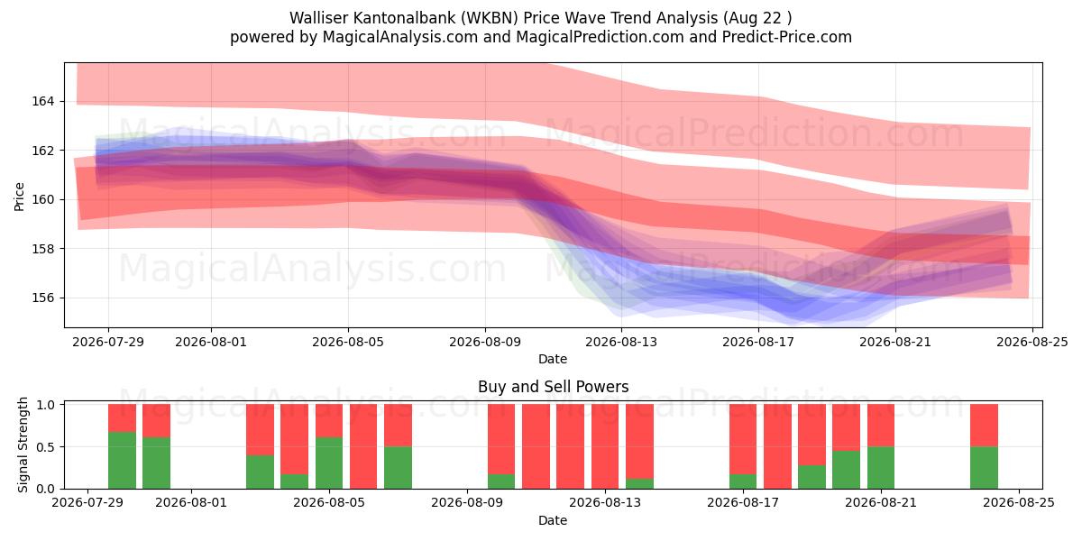  Walliser Kantonalbank (WKBN) Support and Resistance area (21 Aug) 