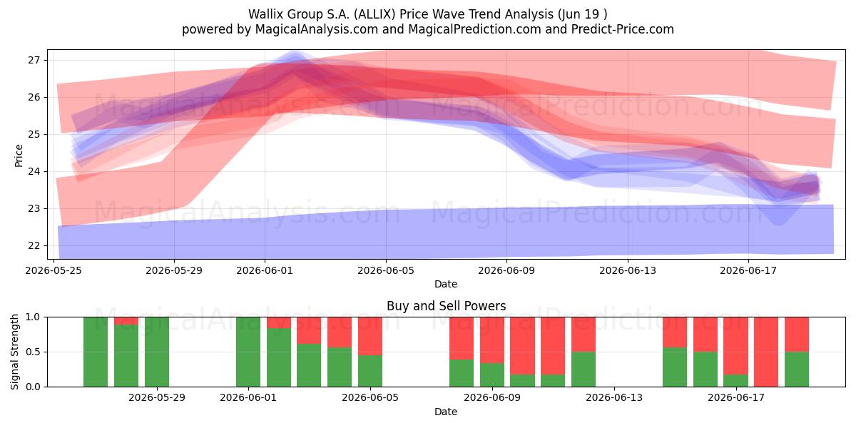  Wallix Group S.A. (ALLIX) Support and Resistance area (11 Jun) 