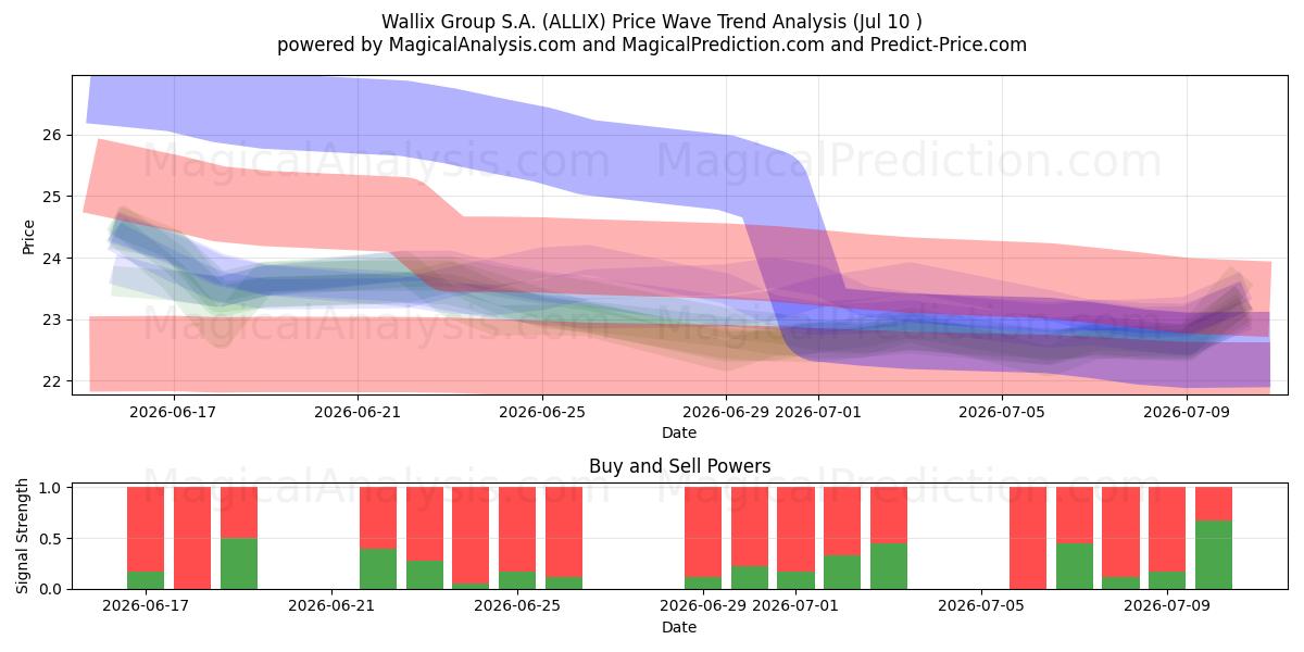  Wallix Group S.A. (ALLIX) Support and Resistance area (09 Jul) 