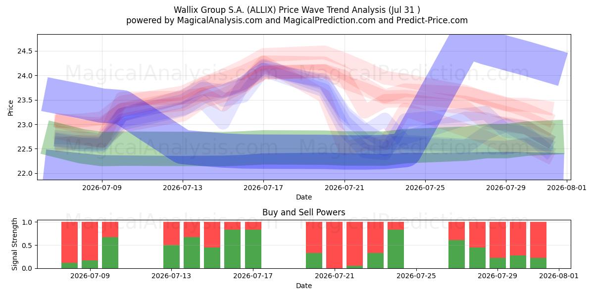  Wallix Group S.A. (ALLIX) Support and Resistance area (30 Jul) 