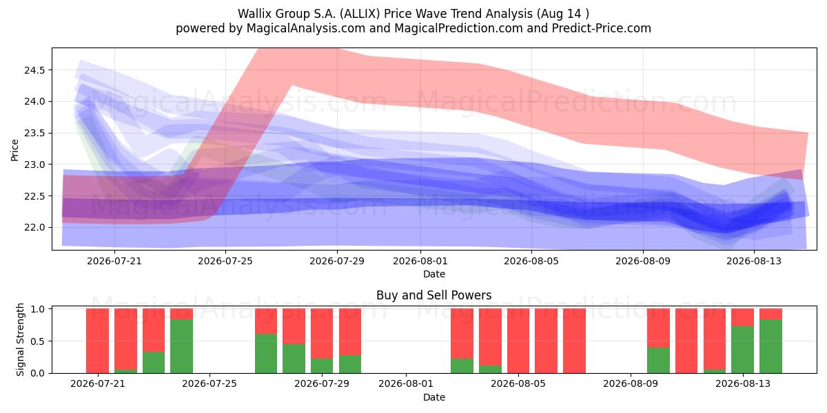  Wallix Group S.A. (ALLIX) Support and Resistance area (13 Aug) 