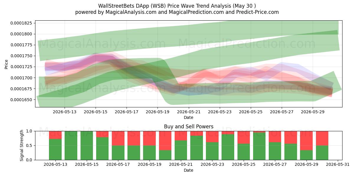  WallStreetBets DApp (WSB) Support and Resistance area (29 May) 