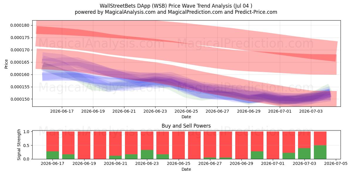  WallStreetBets DApp (WSB) Support and Resistance area (03 Jul) 