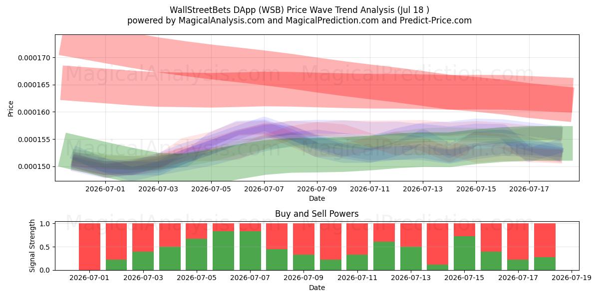  WallStreetBets DApp (WSB) Support and Resistance area (17 Jul) 