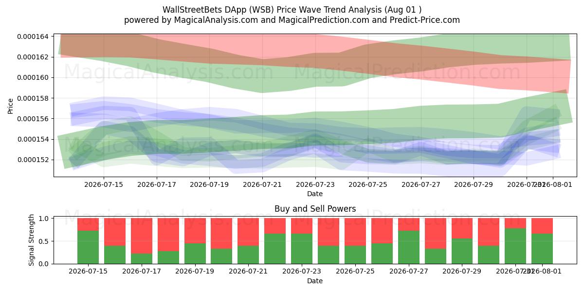  WallStreetBets DApp (WSB) Support and Resistance area (31 Jul) 