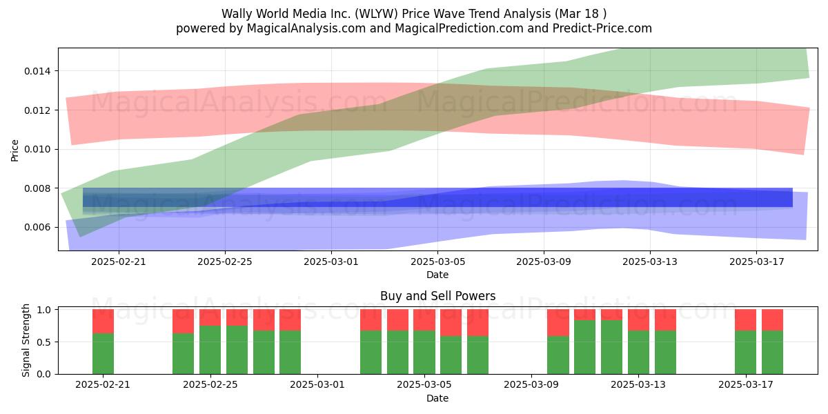  Wally World Media Inc. (WLYW) Support and Resistance area (18 Mar) 