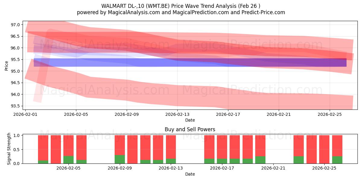 WALMART DL-,10 (WMT.BE) Support and Resistance area (25 Feb) 
