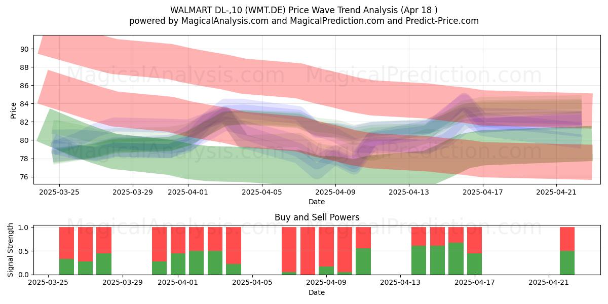  WALMART DL-,10 (WMT.DE) Support and Resistance area (18 Apr) 