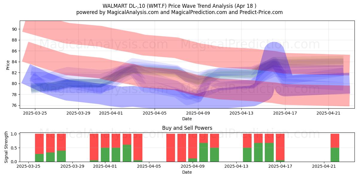  WALMART DL-,10 (WMT.F) Support and Resistance area (18 Apr) 