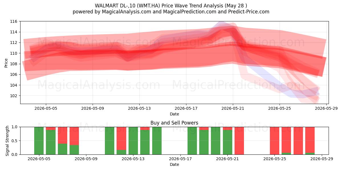  WALMART DL-,10 (WMT.HA) Support and Resistance area (27 May) 