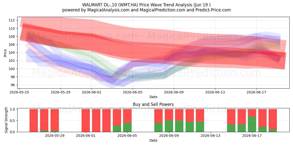  WALMART DL-,10 (WMT.HA) Support and Resistance area (18 Jun) 