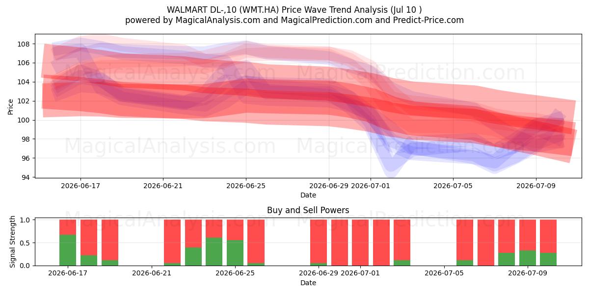  WALMART DL-,10 (WMT.HA) Support and Resistance area (09 Jul) 