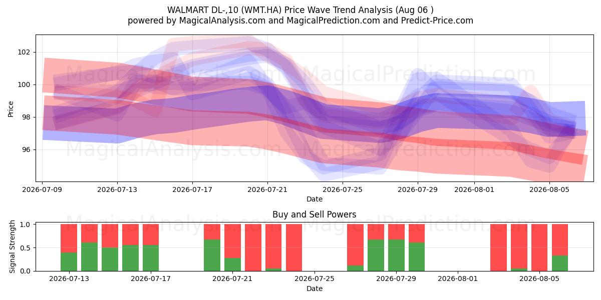  WALMART DL-,10 (WMT.HA) Support and Resistance area (05 Aug) 