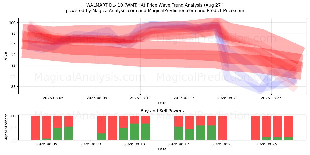  WALMART DL-,10 (WMT.HA) Support and Resistance area (26 Aug) 