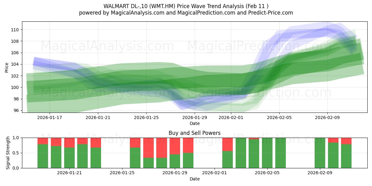  WALMART DL-,10 (WMT.HM) Support and Resistance area (10 Feb) 