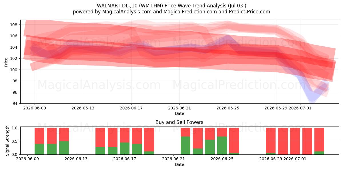  WALMART DL-,10 (WMT.HM) Support and Resistance area (02 Jul) 