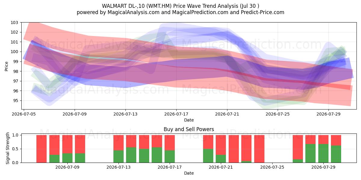  WALMART DL-,10 (WMT.HM) Support and Resistance area (29 Jul) 