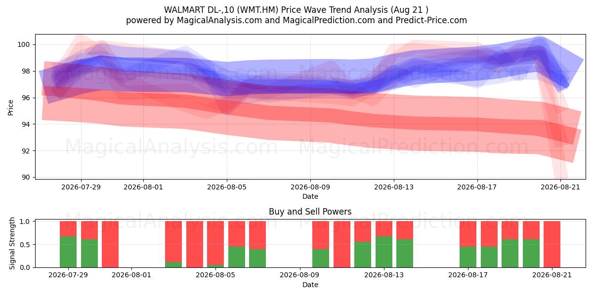  WALMART DL-,10 (WMT.HM) Support and Resistance area (20 Aug) 