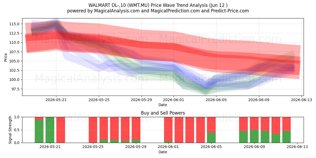  WALMART DL-,10 (WMT.MU) Support and Resistance area (11 Jun) 