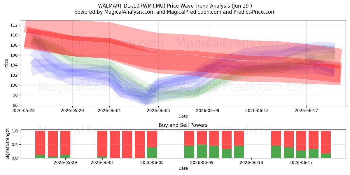  WALMART DL-,10 (WMT.MU) Support and Resistance area (18 Jun) 