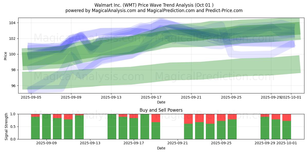  Walmart Inc. (WMT) Support and Resistance area (30 Sep) 