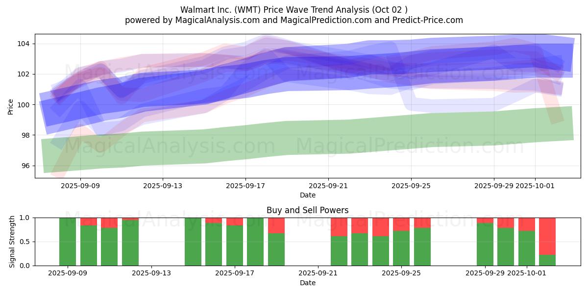  Walmart Inc. (WMT) Support and Resistance area (01 Oct) 