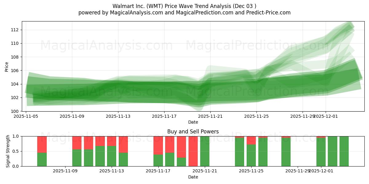  Walmart Inc. (WMT) Support and Resistance area (02 Dec) 