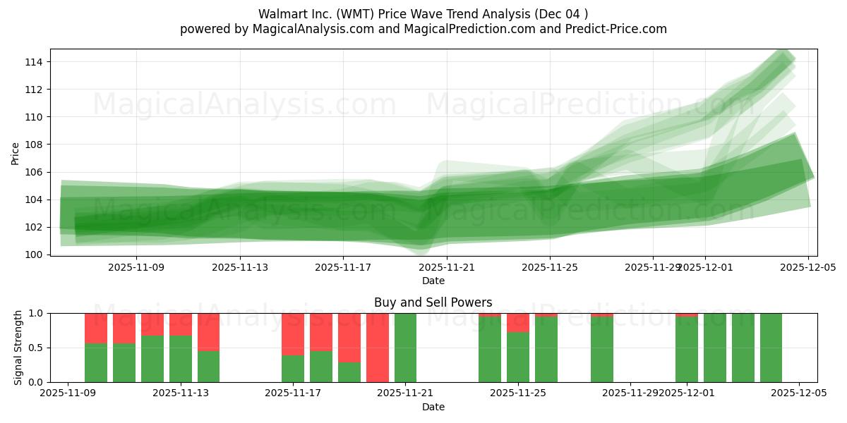  Walmart Inc. (WMT) Support and Resistance area (03 Dec) 