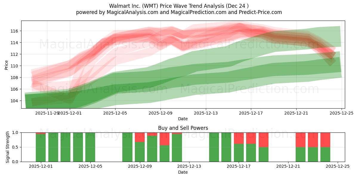  Walmart Inc. (WMT) Support and Resistance area (23 Dec) 