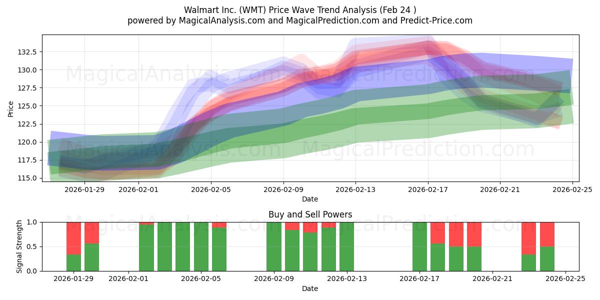 Walmart Inc. (WMT) Support and Resistance area (23 Feb) 