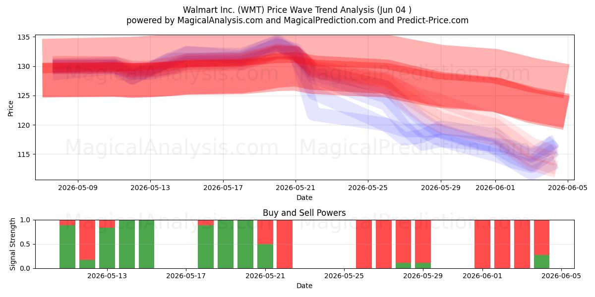  Walmart Inc. (WMT) Support and Resistance area (03 Jun) 