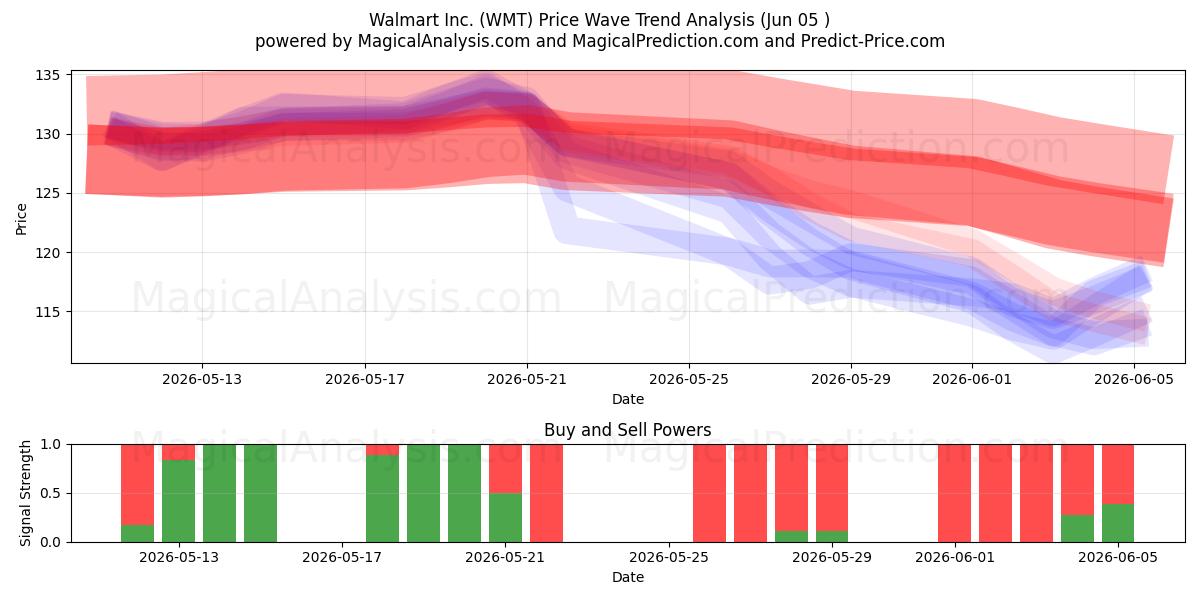  Walmart Inc. (WMT) Support and Resistance area (04 Jun) 