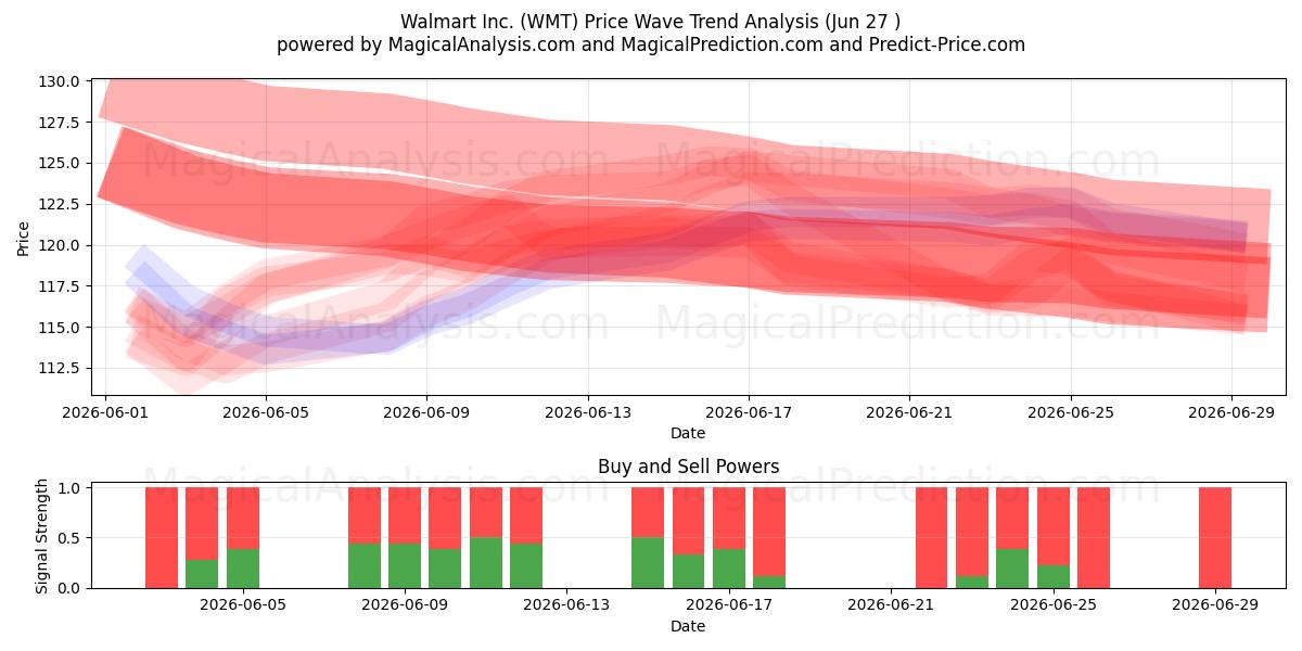  Walmart Inc. (WMT) Support and Resistance area (26 Jun) 