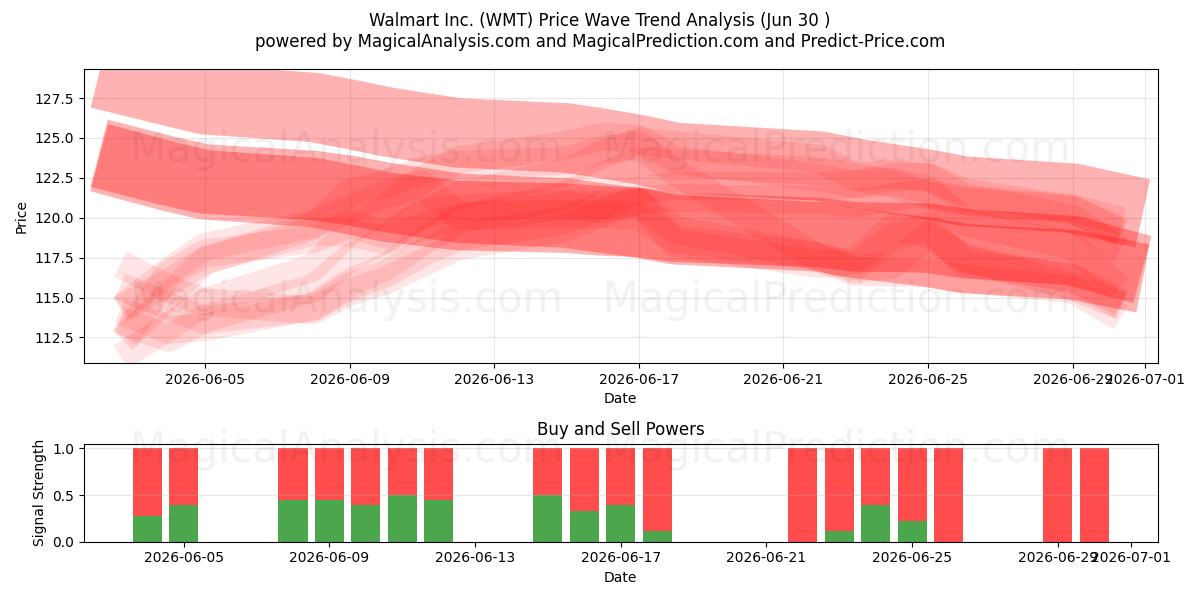  Walmart Inc. (WMT) Support and Resistance area (29 Jun) 