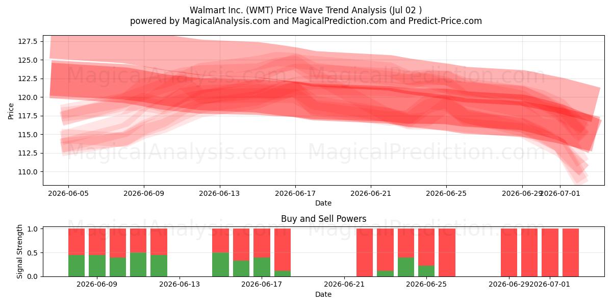  Walmart Inc. (WMT) Support and Resistance area (01 Jul) 