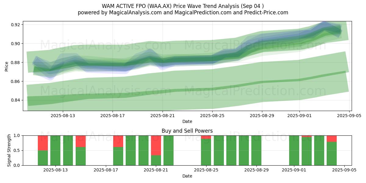  WAM ACTIVE FPO (WAA.AX) Support and Resistance area (03 Sep) 